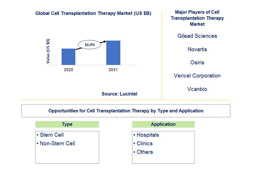 Cell Transplantation Therapy Market Trends and Forecast
