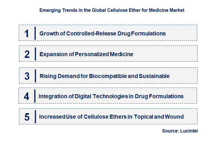 Emerging Trends in the Cellulose Ether for Medicine Market