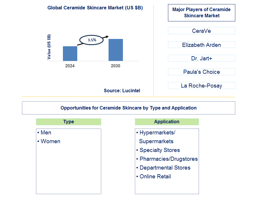 Ceramide Skincare Trends and Forecast