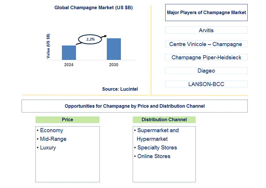 Champagne Trends and Forecast