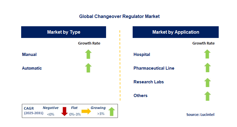 Changeover Regulator Market by Segment