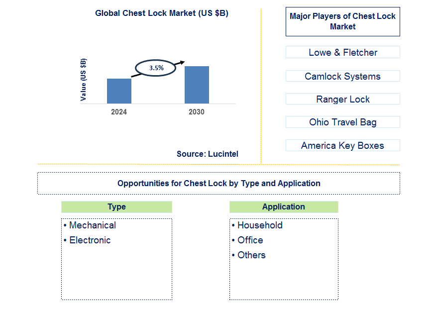 Chest Lock Trends and Forecast