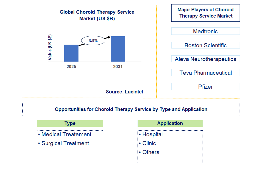 Choroid Therapy Service Trends and Forecast