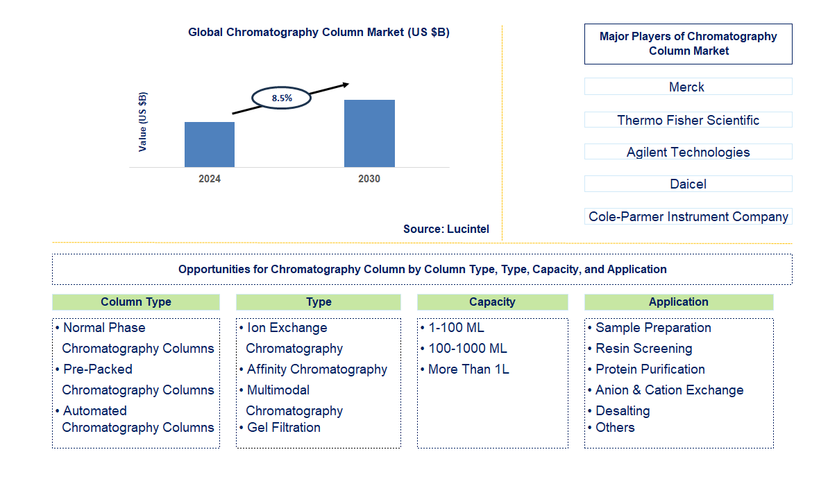 Chromatography Column Trends and Forecast