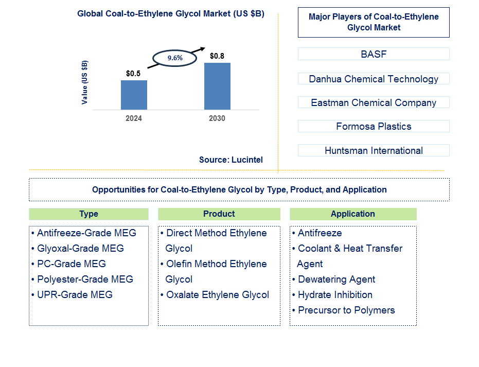 Coal-to-Ethylene Glycol Trends and Forecast