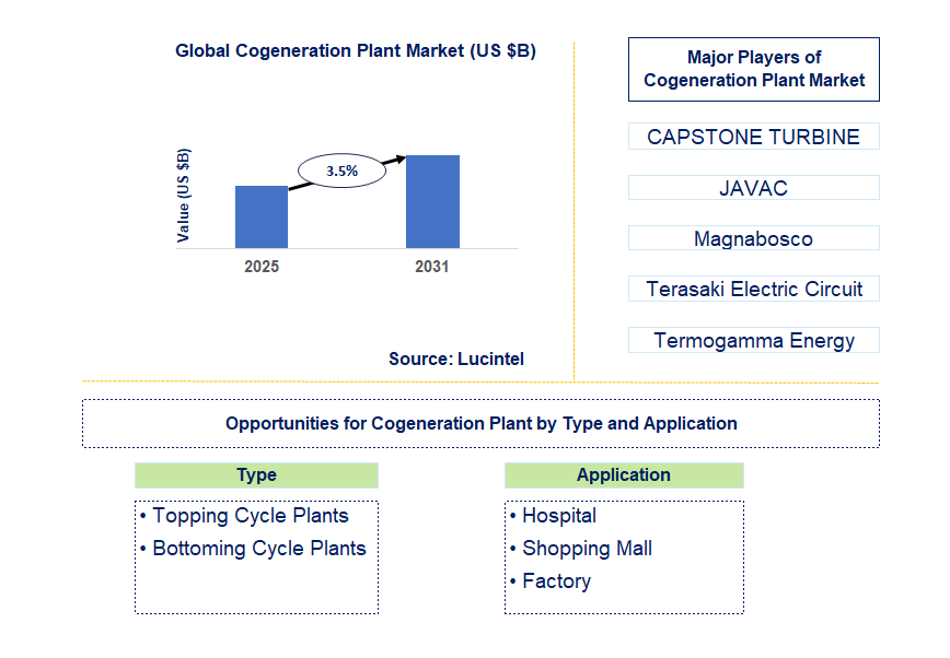 Cogeneration Plant Market Trends and Forecast