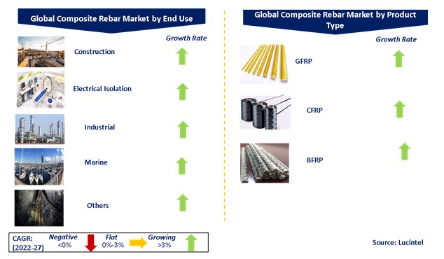 Global Composite Rebar Market by Segments