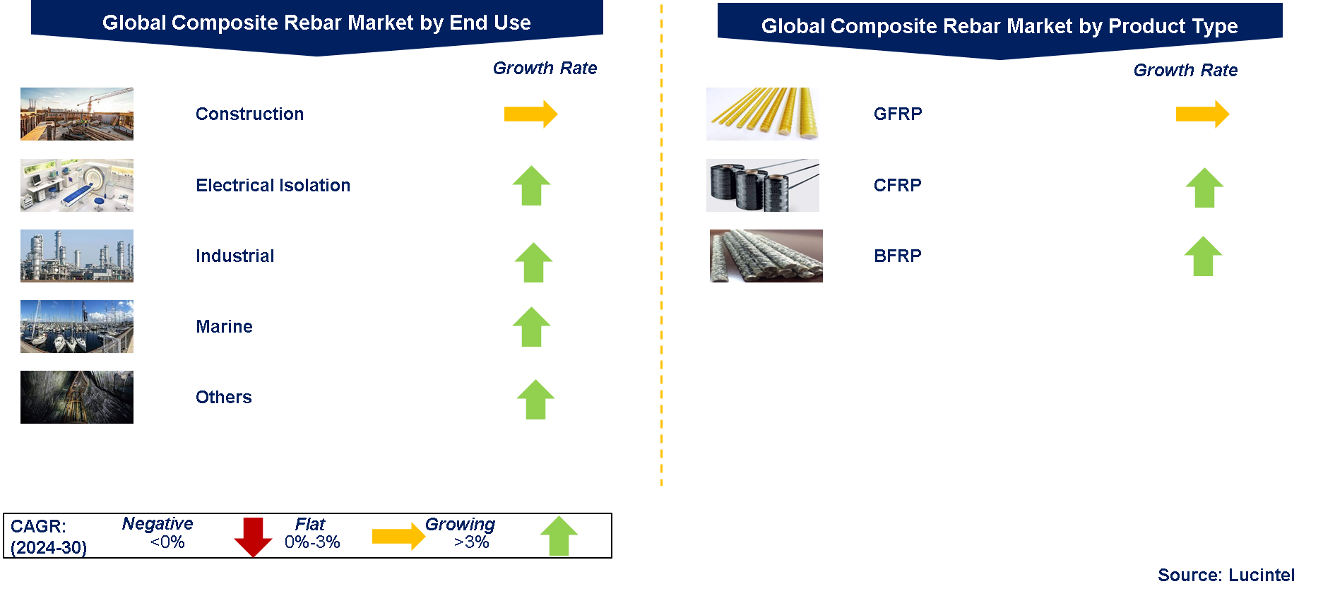 Composite Rebar Market by Segments
