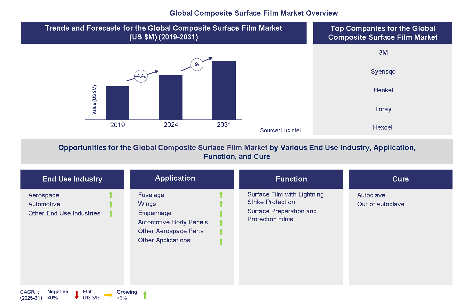 Composite Surface Film Market Trends and Forecast