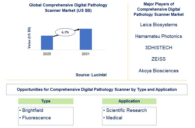 Comprehensive Digital Pathology Scanner Market Trends and Forecast