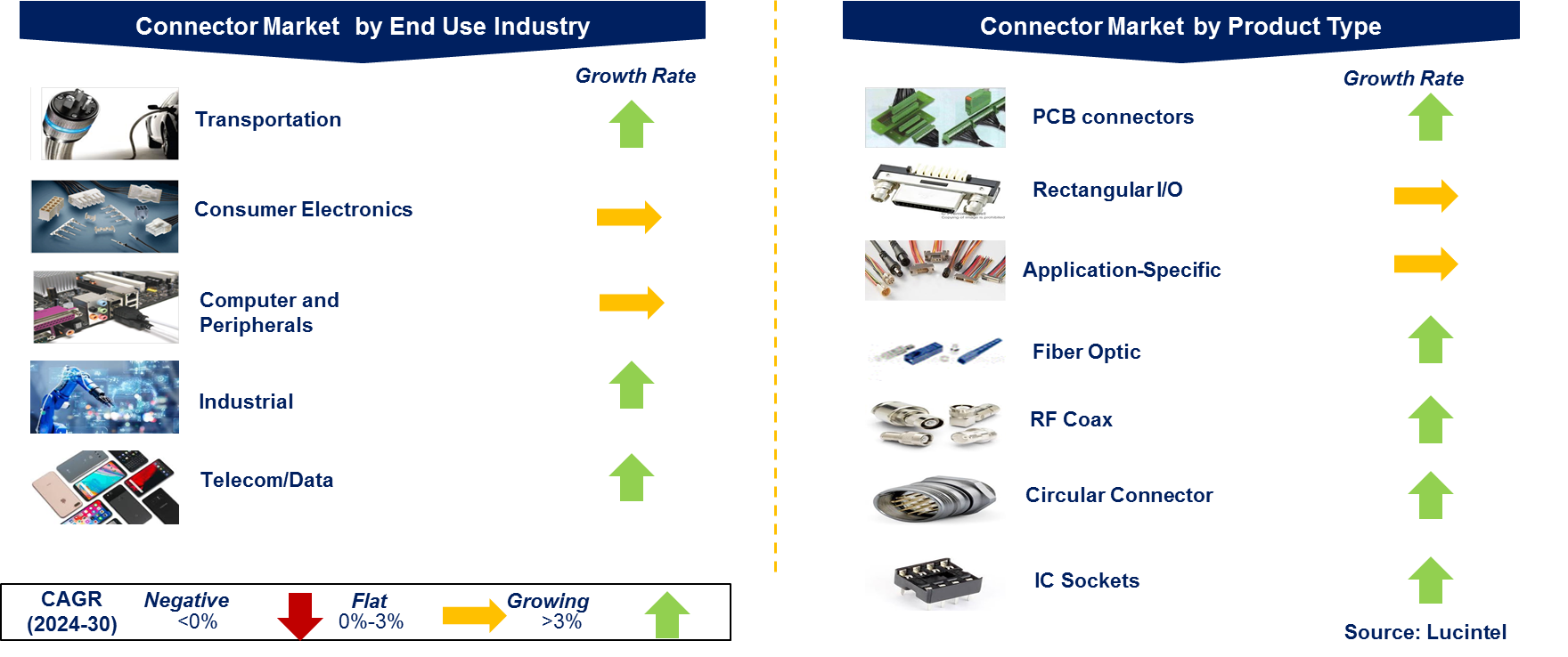 Connector Market by Segments