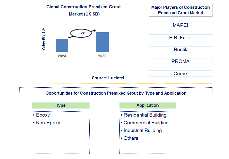 Construction Premixed Grout Trends and Forecast