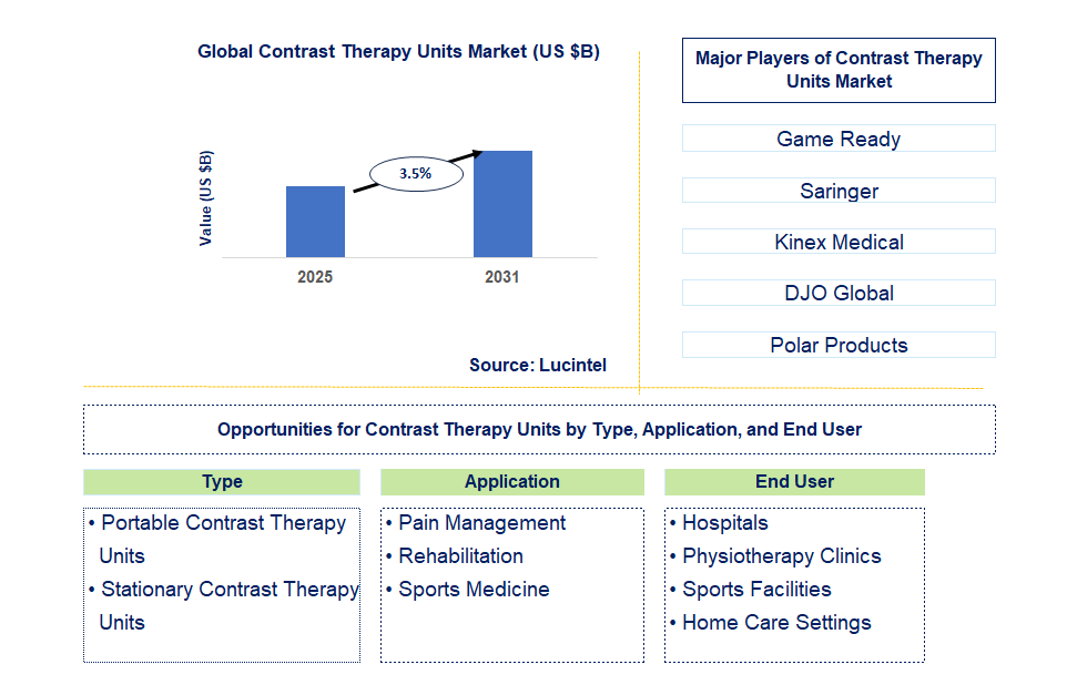 Contrast Therapy Units Market Trends and Forecast