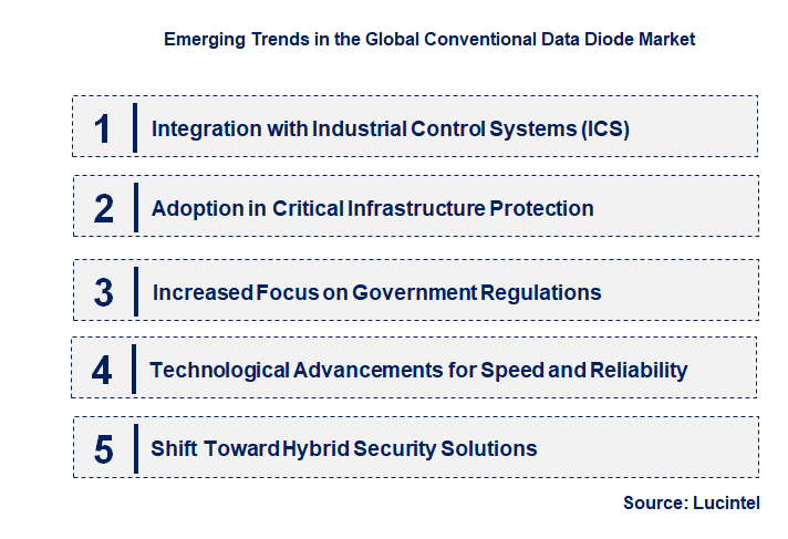Emerging Trends in the Conventional Data Diode Market