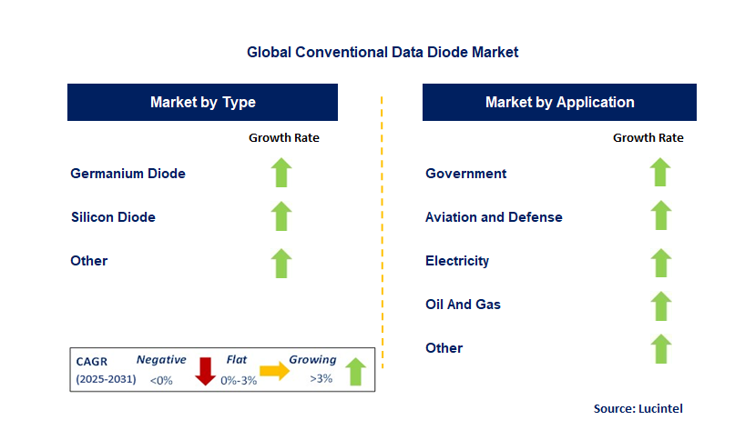 Conventional Data Diode Market by Segment