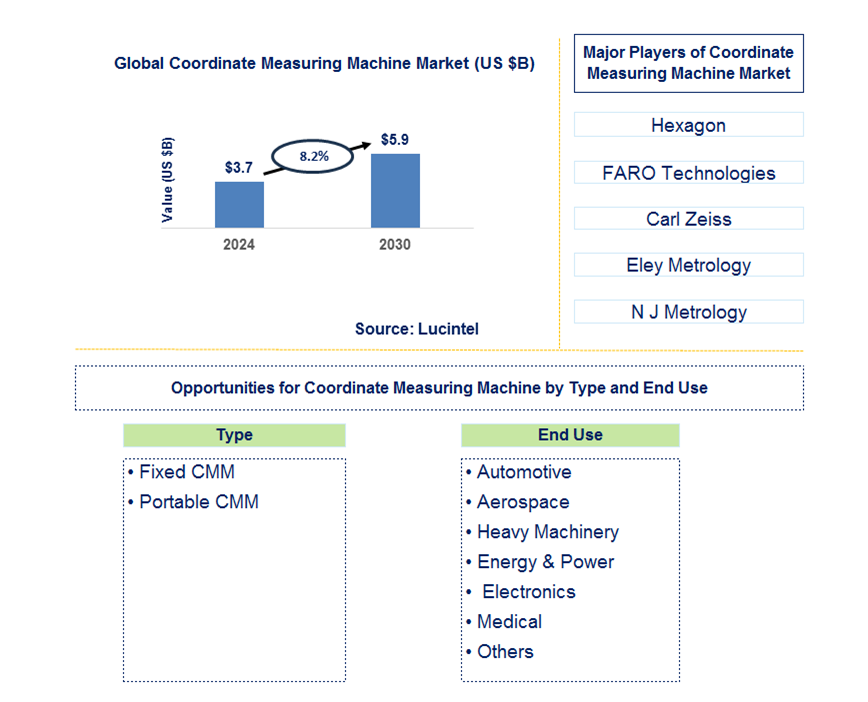 Coordinate Measuring Machine Market Trends and Forecast