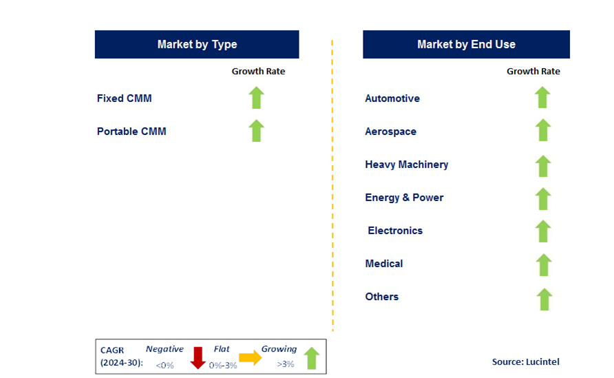 Coordinate Measuring Machine Market by Segment