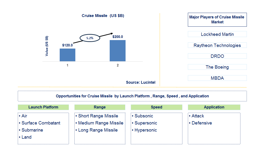 Cruise Missile Trends and Forecast