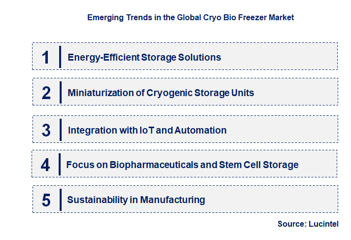 Emerging Trends in the Cryo Bio Freezer Market