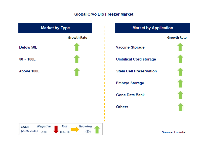 Cryo Bio Freezer Market by Segment