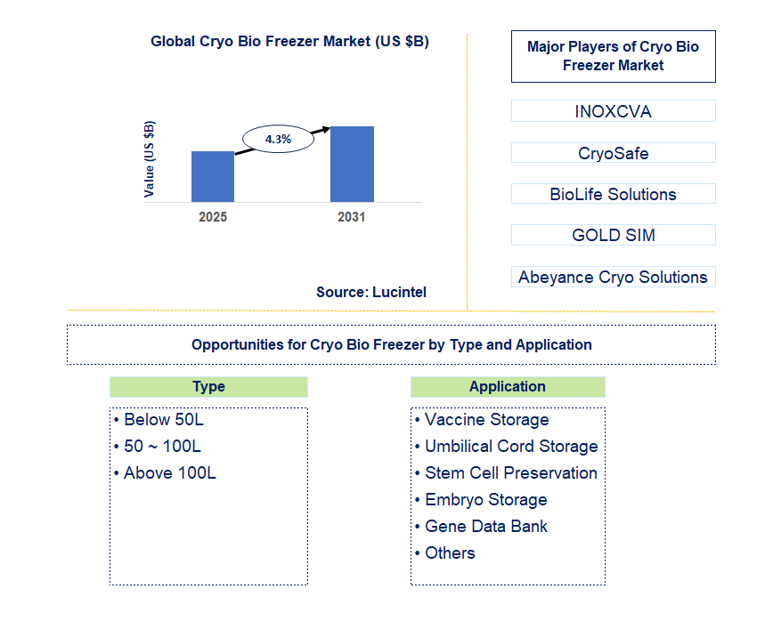 Cryo Bio Freezer Market Trends and Forecast
