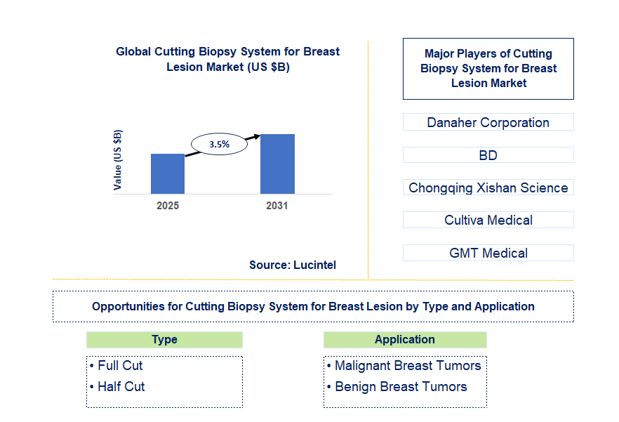 Cutting Biopsy System for Breast Lesion Market Trends and Forecast