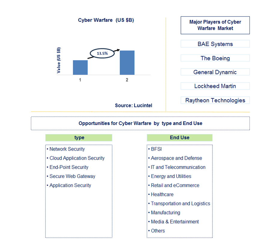 Cyber Warfare Trends and Forecast