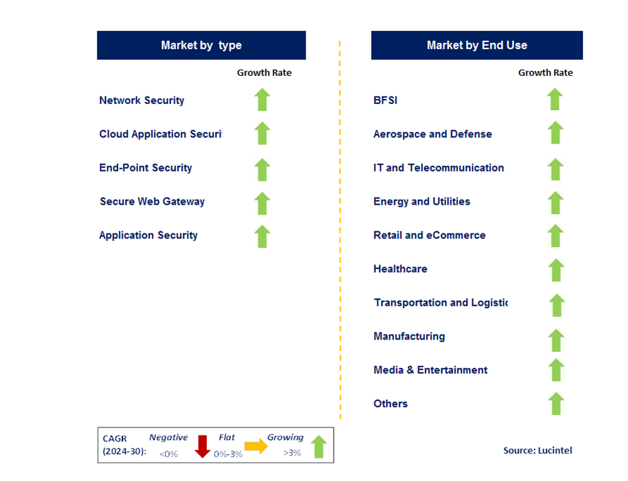 Cyber Warfare by Segment