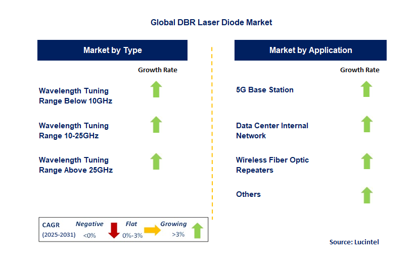 Dbr Laser Diode Market by Segment