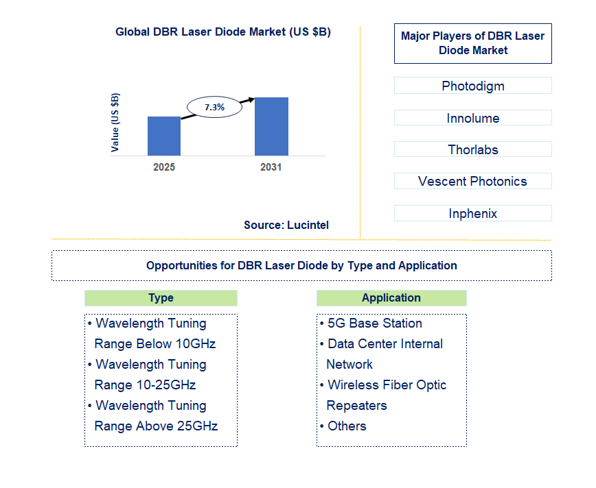 Dbr Laser Diode Market Trends and Forecast
