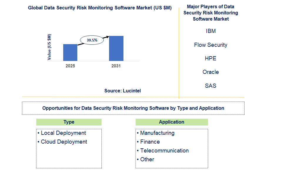 Data Security Risk Monitoring Software Market Trends and Forecast