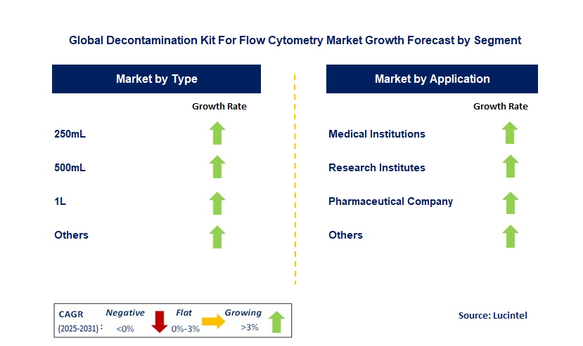 Decontamination Kit for Flow Cytometry Market by Segment