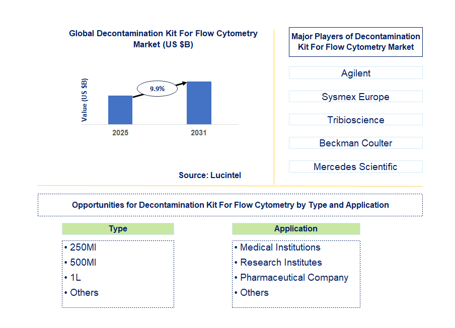 Decontamination Kit for Flow Cytometry Market Trends and Forecast