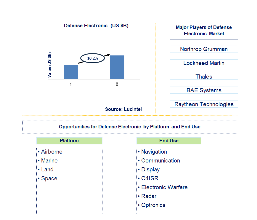 Defense Electronic Trends and Forecast