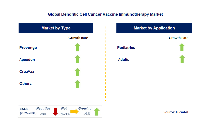 Dendritic Cell Cancer Vaccine Immunotherapy Market by Segment
