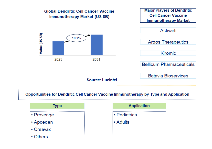Dendritic Cell Cancer Vaccine Immunotherapy Market Trends and Forecast