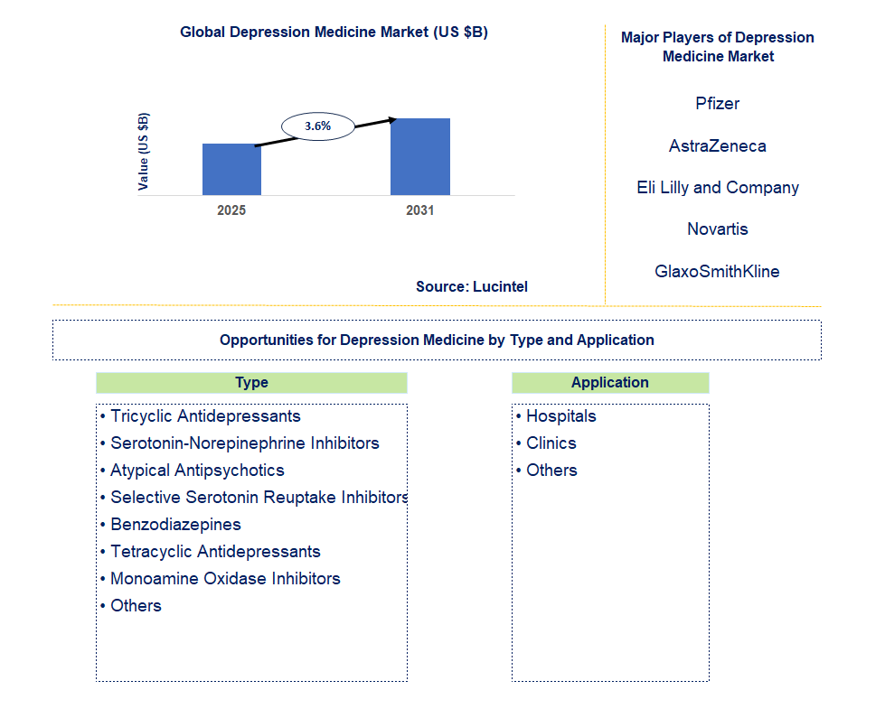 Depression Medicine Market Trends and Forecast