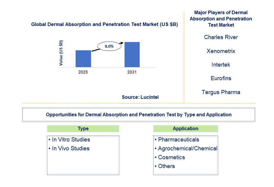 Dermal Absorption and Penetration Test Market Trends and Forecast