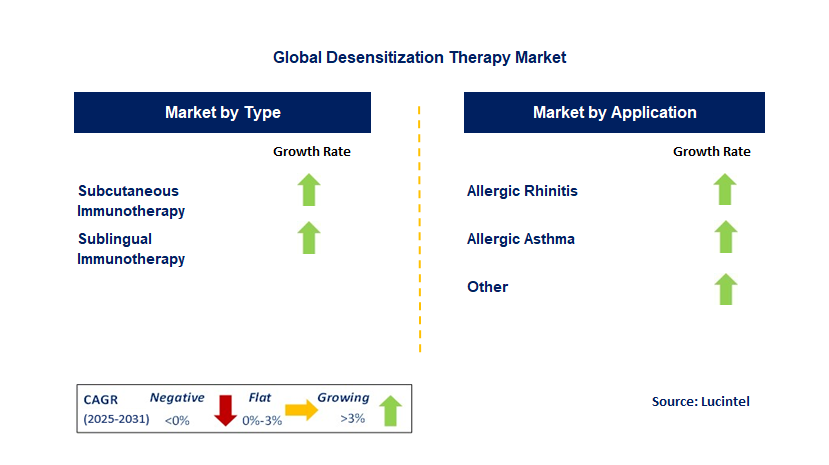 Desensitization Therapy Market by Segment