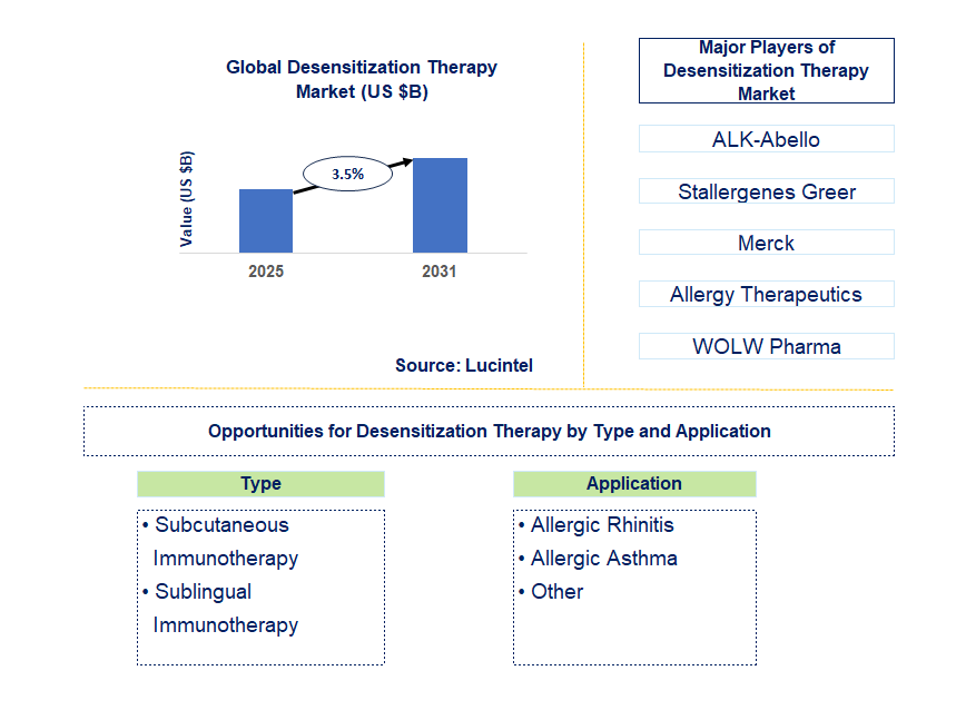 Desensitization Therapy Market Trends and Forecast