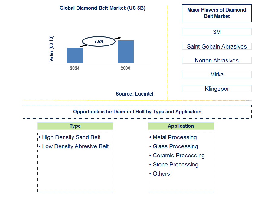 Diamond Belt Trends and Forecast