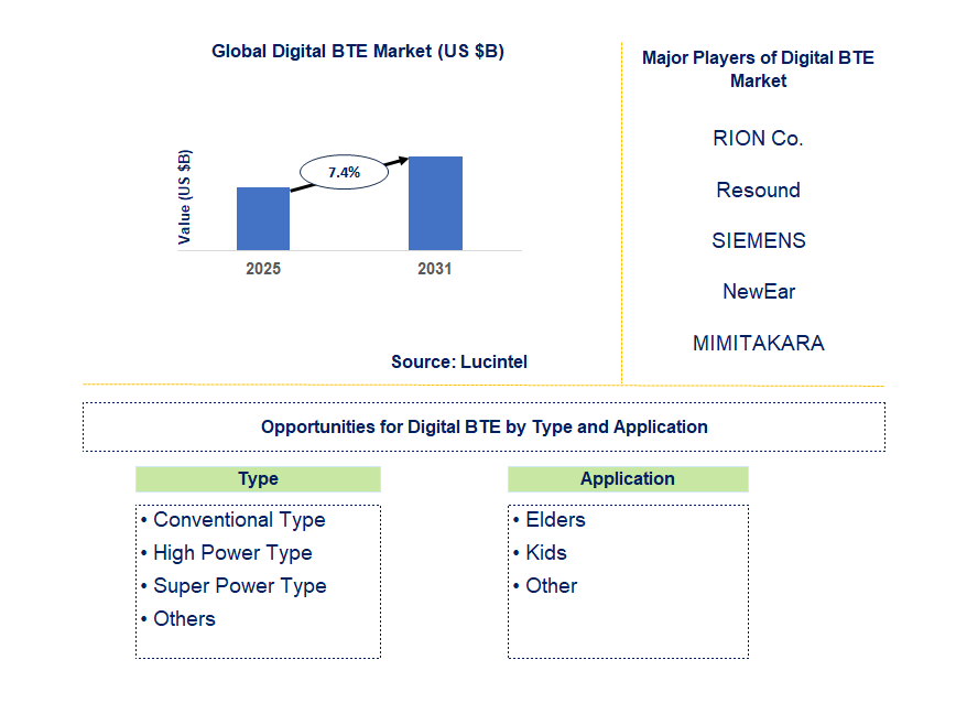 Digital BTE Market Trends and Forecast