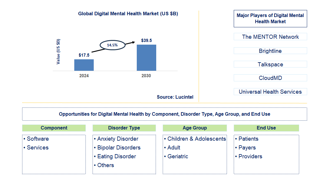 Digital Mental Health Trends and Forecast