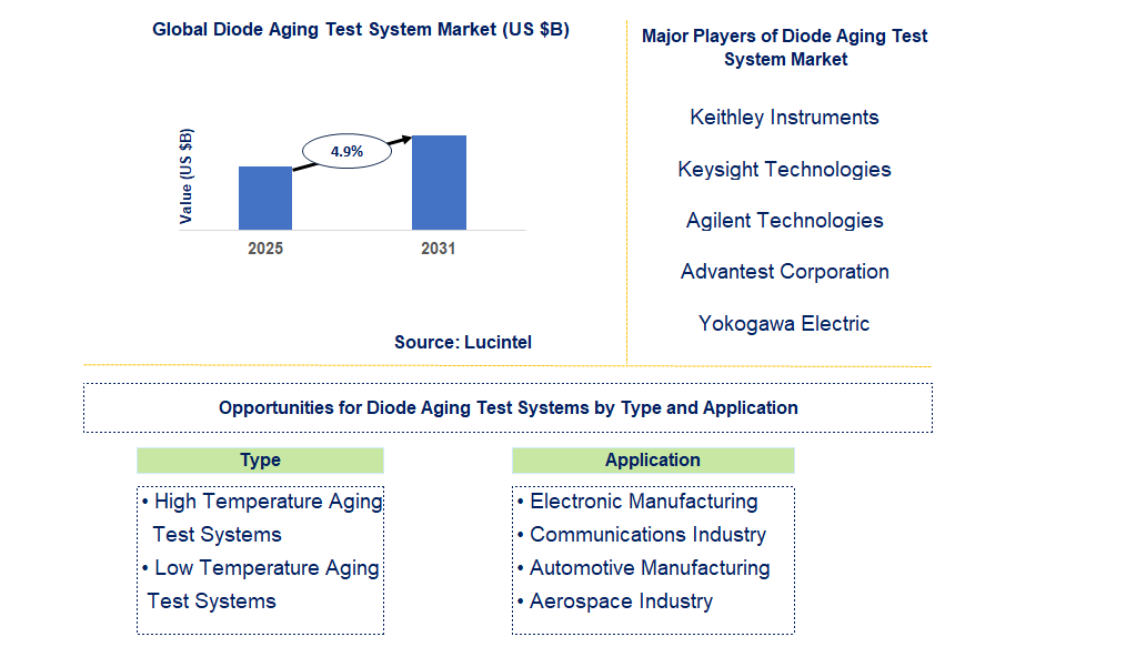 Diode Aging Test System Market Trends and Forecast