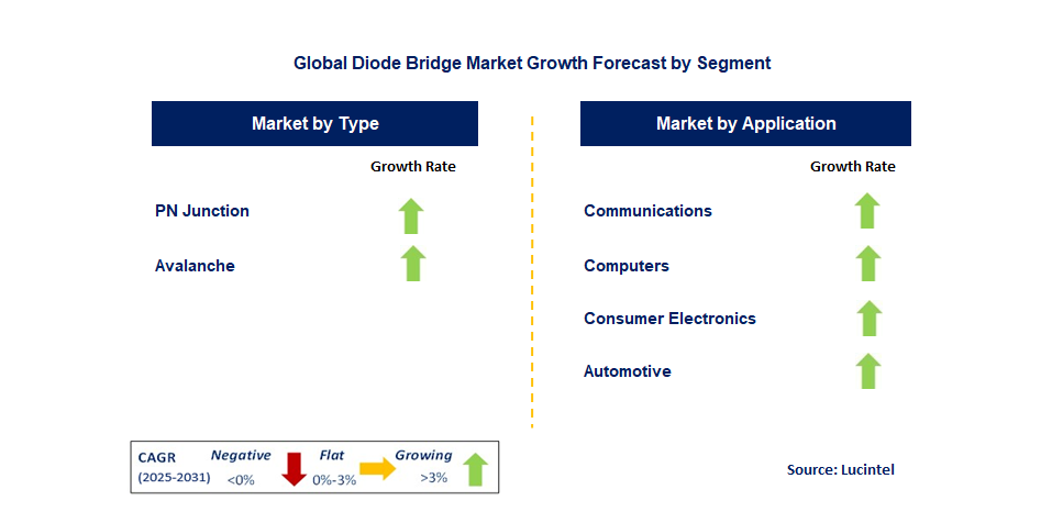 Diode Bridge Market by Segment