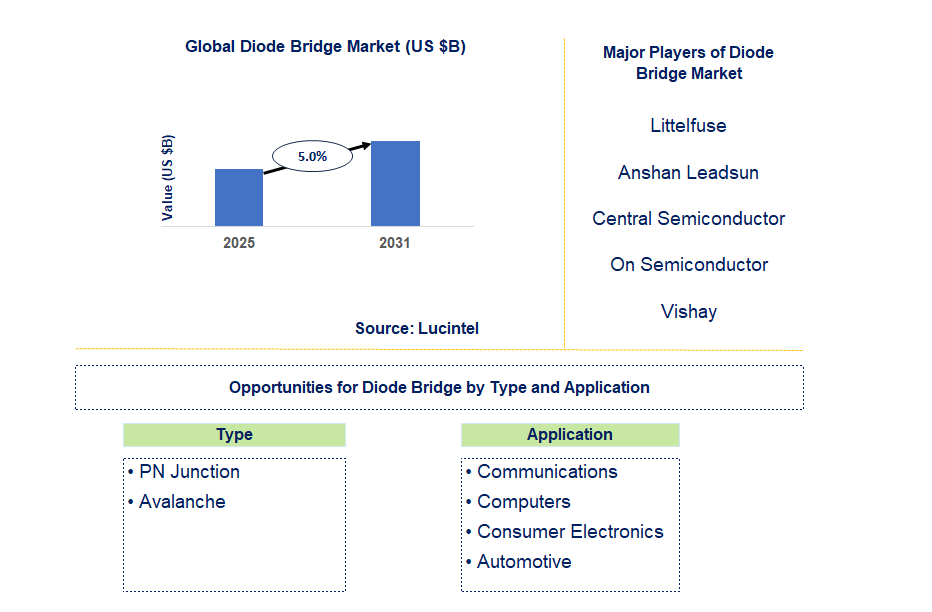 Diode Bridge Market Trends and Forecast