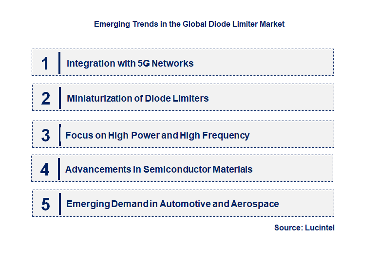 Emerging Trends in the Diode Limiter Market