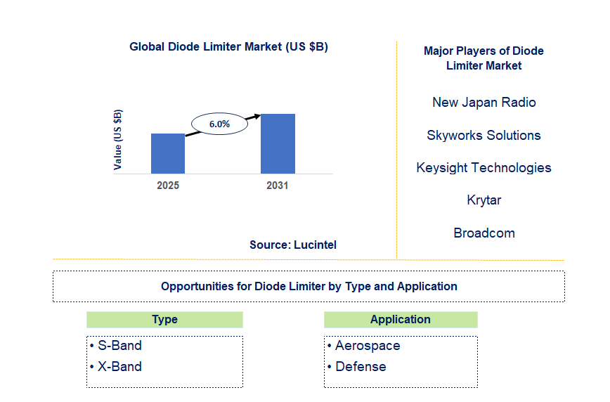 Diode Limiter Market Trends and Forecast