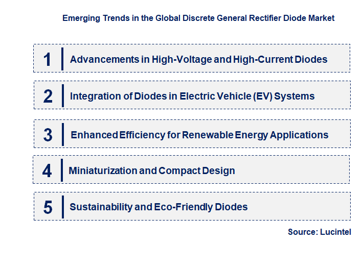 Emerging Trends in the Discrete General Rectifier Diode Market