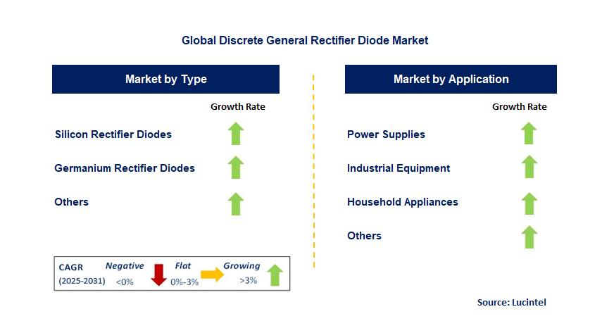 Discrete General Rectifier Diode Market by Segment